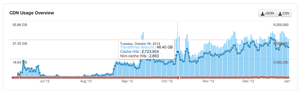 NetDNA Bootstrap CDN Cdnpanel 1