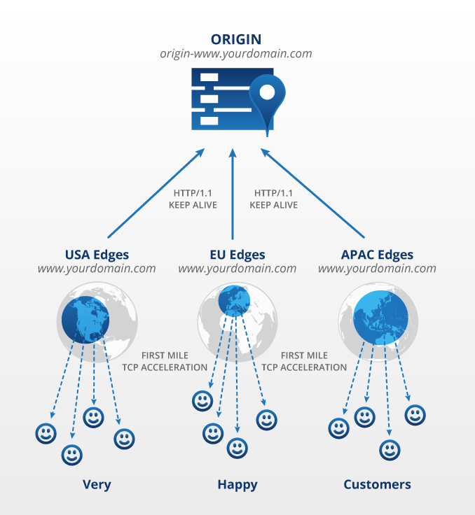 NetDNA CDN Full Site Acceleration NetDNA CDN Full Site Acceleration