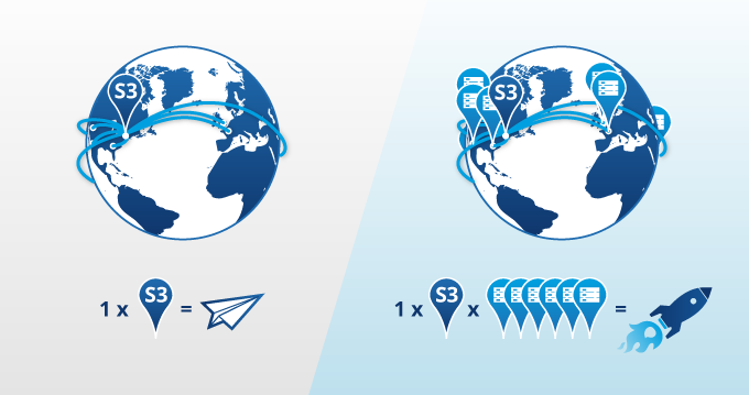 CDN for Amazon S3 CDN for Amazon S3